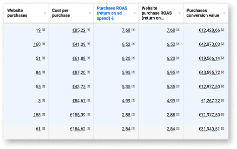 Ads Manager: €236,522 total purchase conversion value