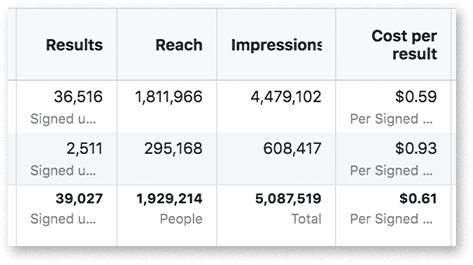 Ads Manager: 39,027 sign-ups at $0.61 each