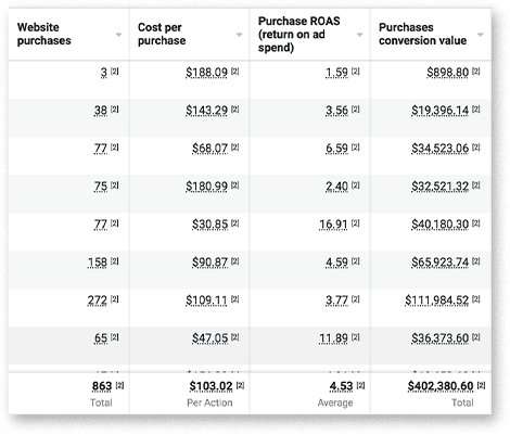 Ads Manager: $402,380.60 conversion value, 4.53 average ROAS