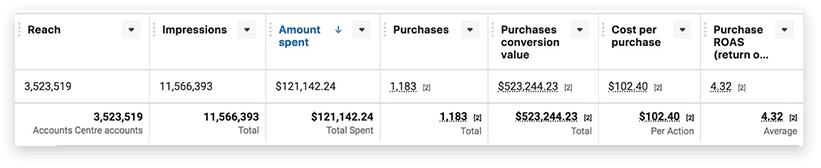 Ads Manager: $121,142.24 spent, $523,244.23 conversion value