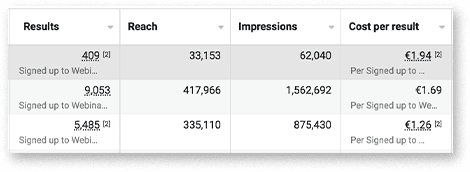 Ads Manager: 14,947 webinar sign-ups, all under €2