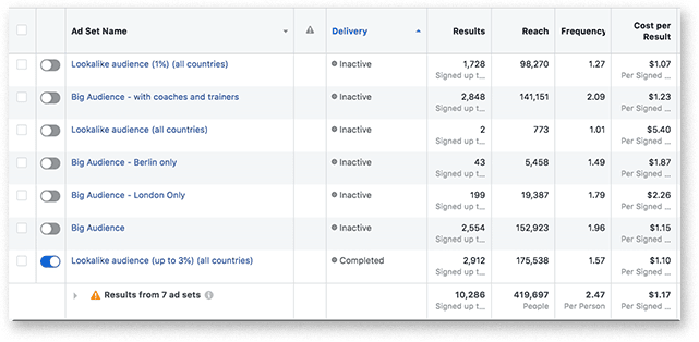 Ads Manager: 10,286 sign-ups at $1.17 across 7 ad sets