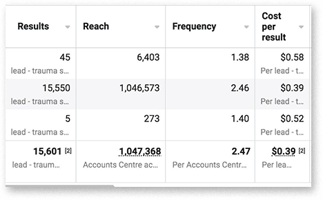 Ads Manager: 15,601 sign-ups at $0.39 each