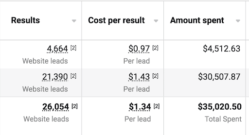 Ads Manager: 26,054 leads at $1.34, $35,020.50 spent